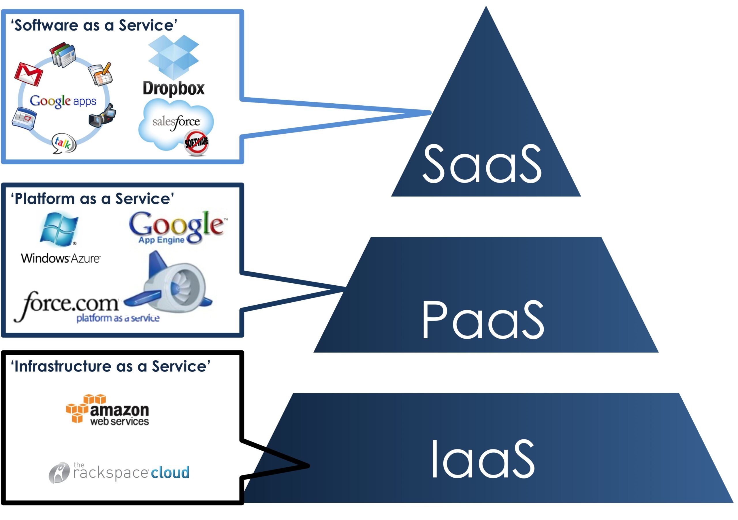 cloud-service-pyramid